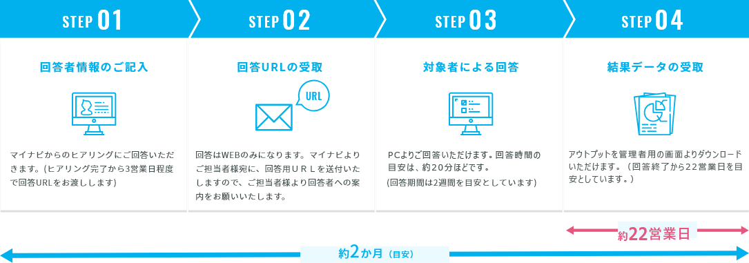 お申し込みからご返送までの流れ