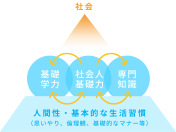 出典元：経済産業省 社会人基礎力説明資料