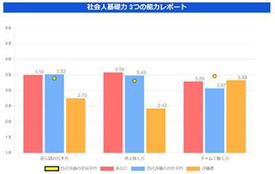 社会人基礎力 3つの能力レポート