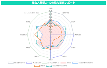 社会人基礎力 12の能力要素レポート