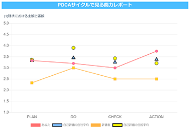PDCAサイクルで見る能力レポート
