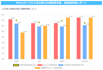 PDCAサイクルで見る能力の成長欲求度・成長期待度レポート
