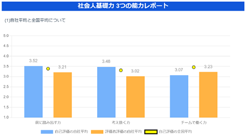 社会人基礎力３能力レポート
