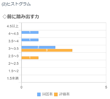 社会人基礎力３能力ヒストグラム例