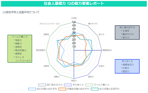 社会人基礎力12の能力要素レポート