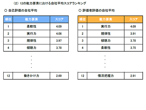 社会人基礎力12の能力要素スコアランキング
