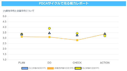 PDCAサイクルで見る能力レポート