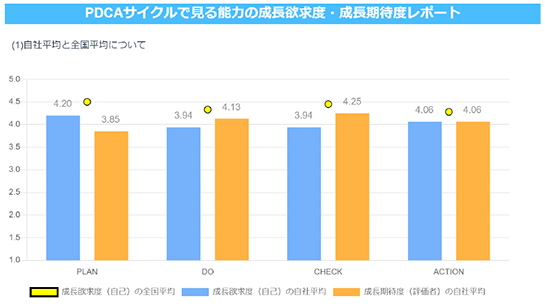 PDCAサイクルで見る能力の成長欲求度・成長期待度レポート