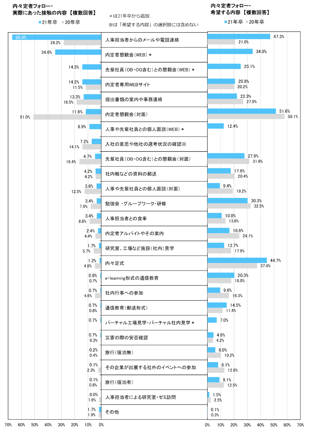 内定社の声/回答