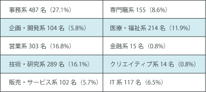 職種内訳