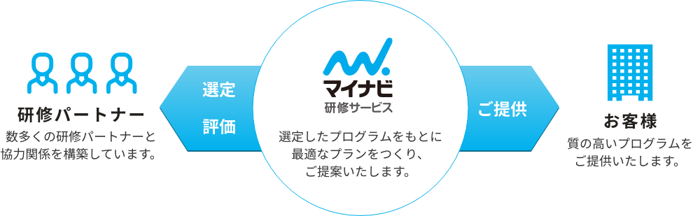 選定したプログラムをもとに最適なプランをつくり、ご提案いたします。